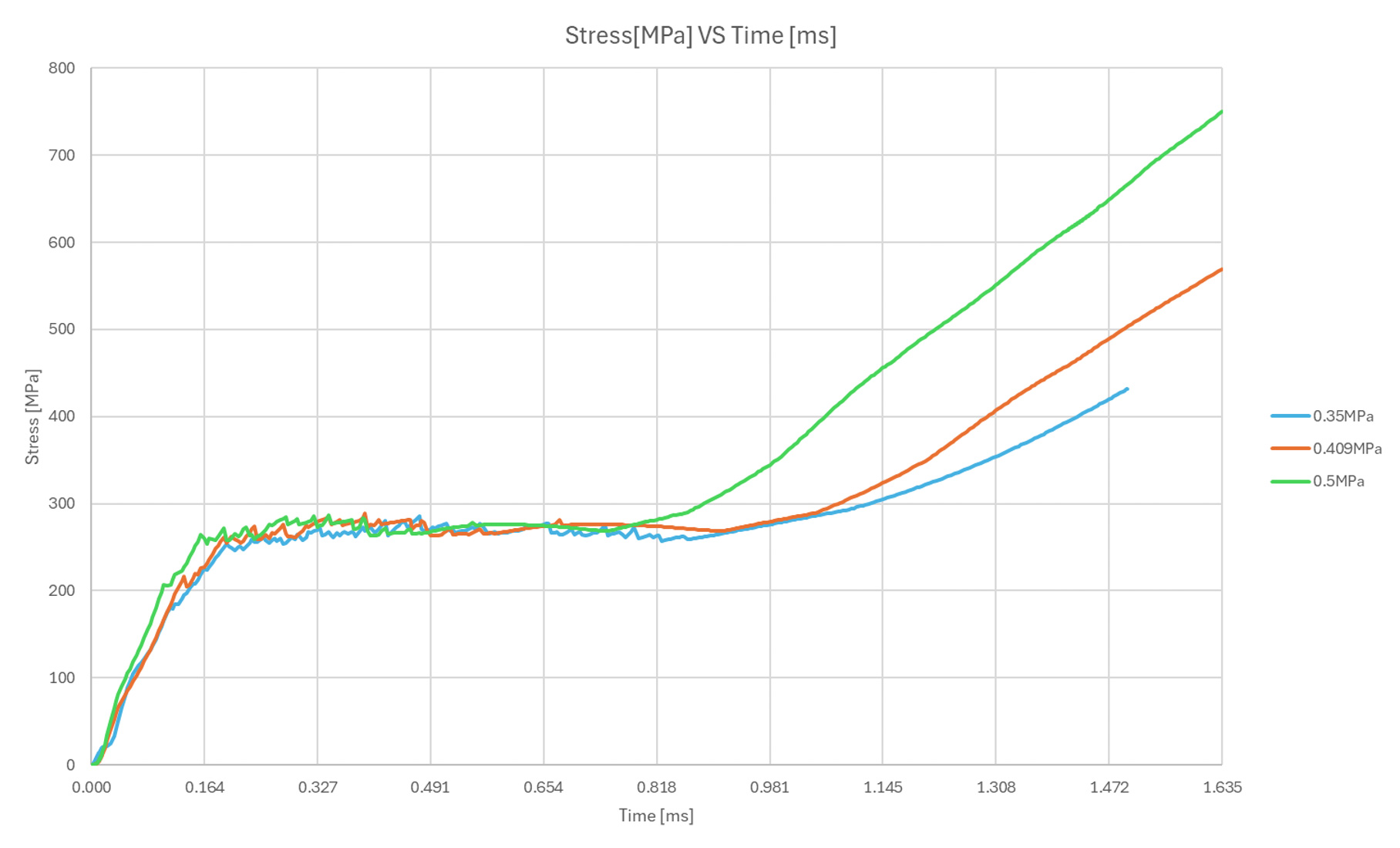 Fig 4.14 — Von Mises stress-time histories: 0.35 / 0.409 / 0.50 MPa